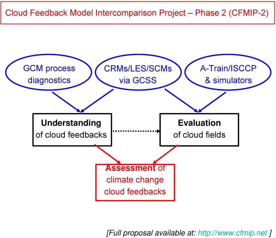 Understanding of cloud feedbacks Evaluation of cloud fields Assessment of