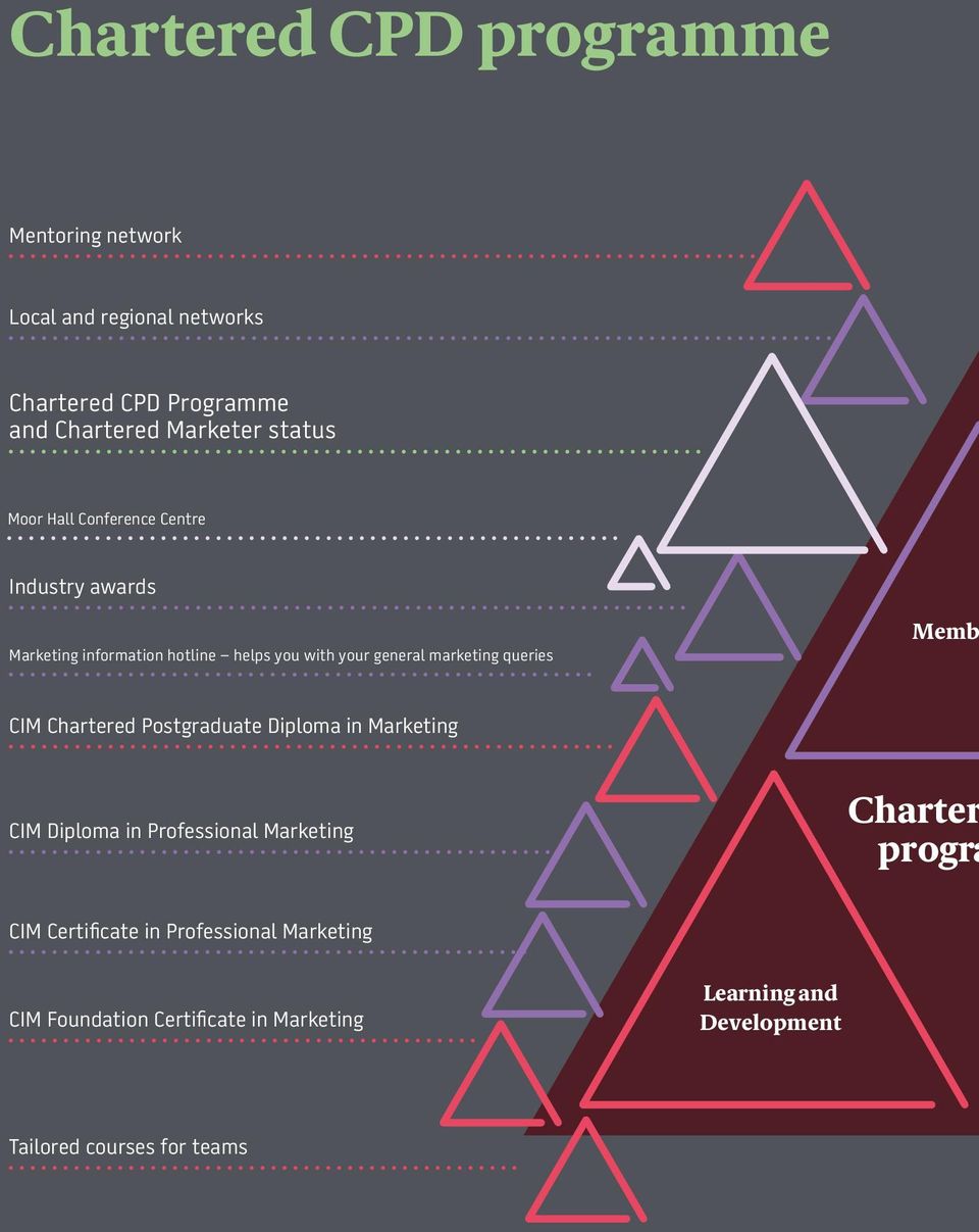queries Memb CIM Chartered Postgraduate Diploma in Marketing CIM Diploma in Professional Marketing Charter progra CIM