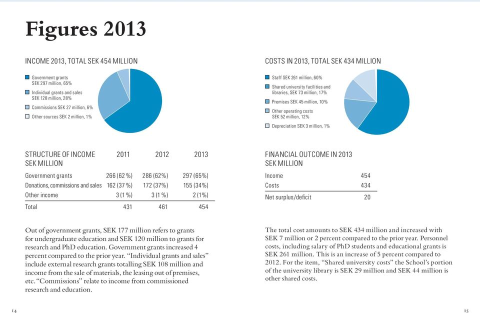million, 12% Depreciation SEK 3 million, 1% STRUCTURE OF INCOME 2011 2012 2013 SEK MILLION Government grants 266 (62 %) 286 (62%) 297 (65%) Donations, commissions and sales 162 (37 %) 172 (37%) 155