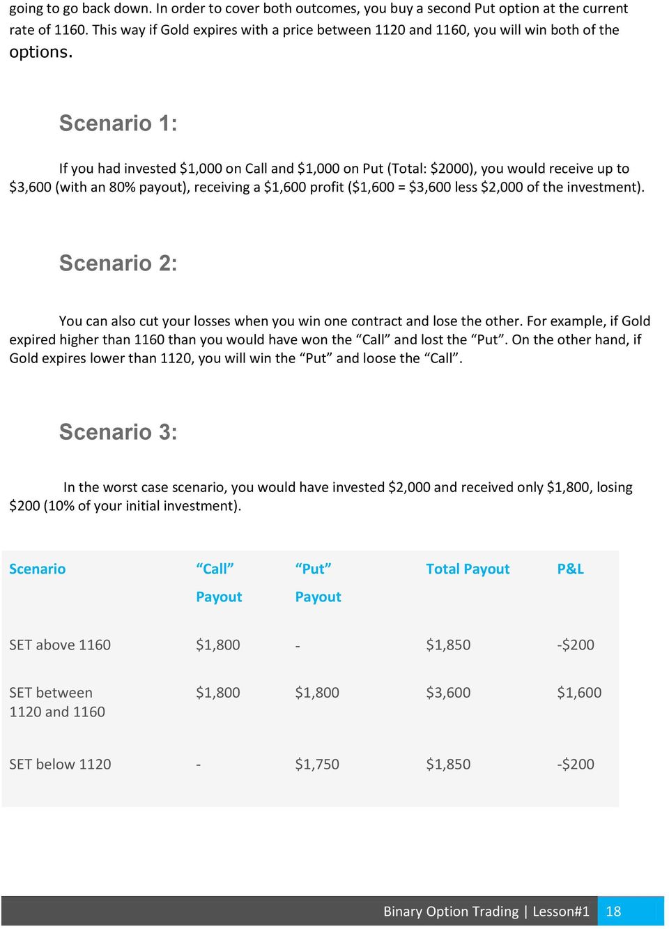 Scenario 1: If you had invested $1,000 on Call and $1,000 on Put (Total: $2000), you would receive up to $3,600 (with an 80% payout), receiving a $1,600 profit ($1,600 = $3,600 less $2,000 of the
