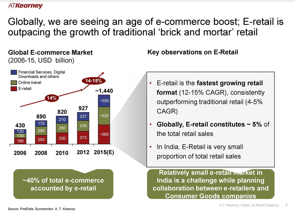 237 316 373 2012 ~1,440 ~350 ~520 ~560 2015(E) format (12-15% CAGR), consistently outperforming traditional retail (4-5% CAGR) Globally, E-retail constitutes ~ 5% of the total retail sales In India,