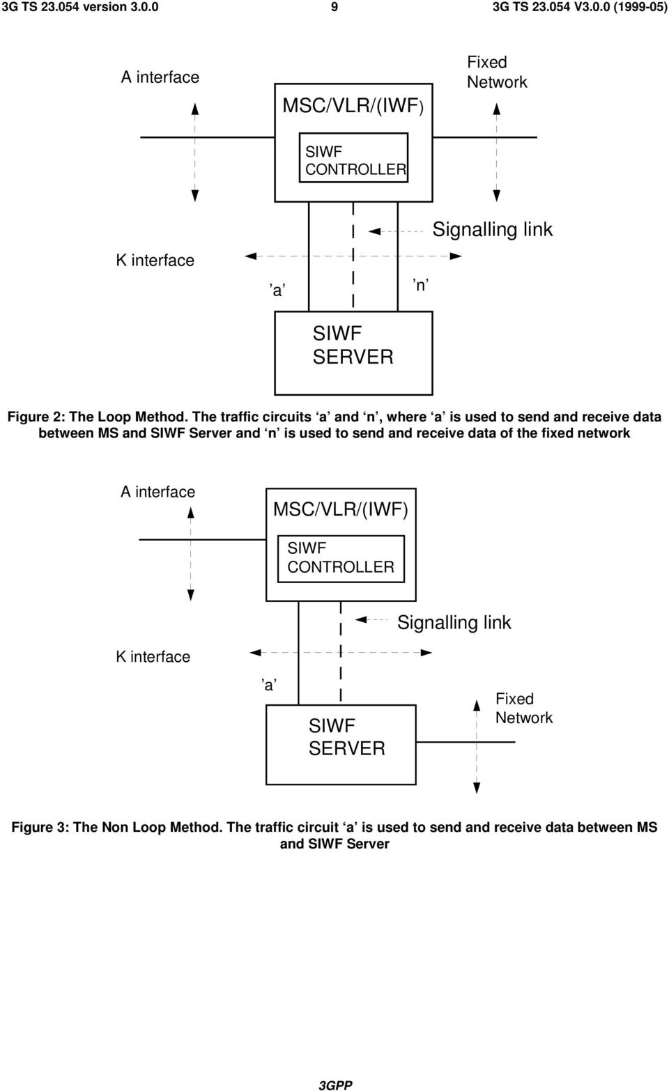 The traffic circuits a and n, where a is used to send and receive data between MS and SIWF Server and n is used to send and