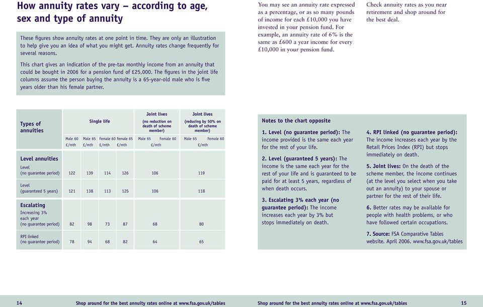 The figures in the joint life columns assume the person buying the annuity is a 65-year-old male who is five years older than his female partner.