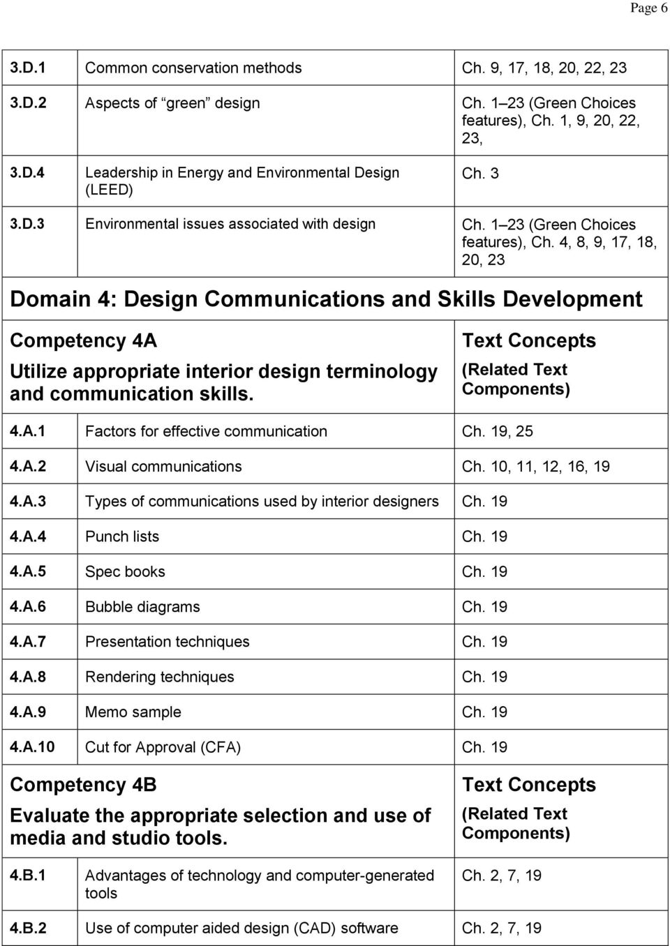 4, 8, 9, 17, 18, 20, 23 Domain 4: Design Communications and Skills Development Competency 4A Utilize appropriate interior design terminology and communication skills. 4.A.1 Factors for effective communication Ch.
