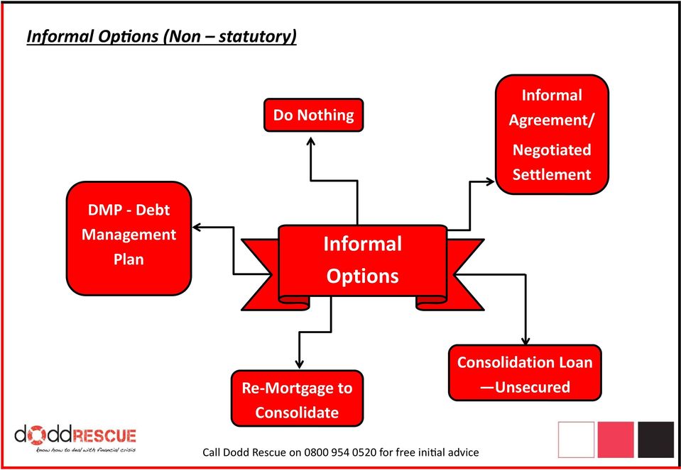 Debt Management Plan Informal Options Re