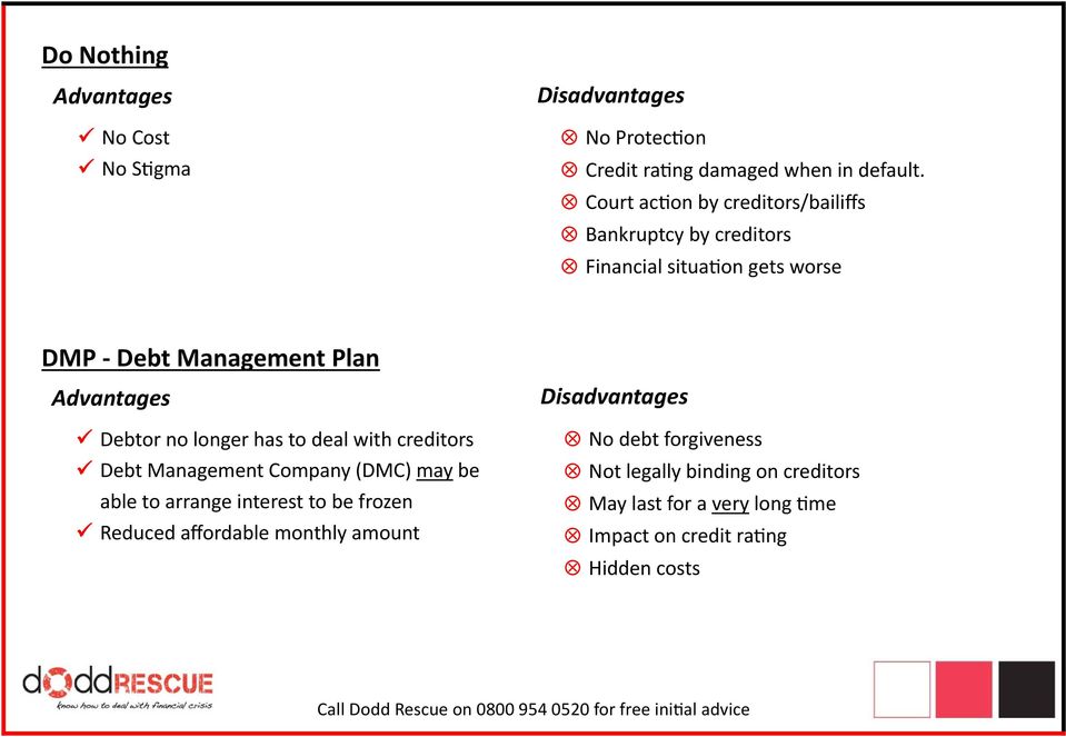 Debtor no longer has to deal with creditors Debt Management Company (DMC) may be able to arrange interest to be