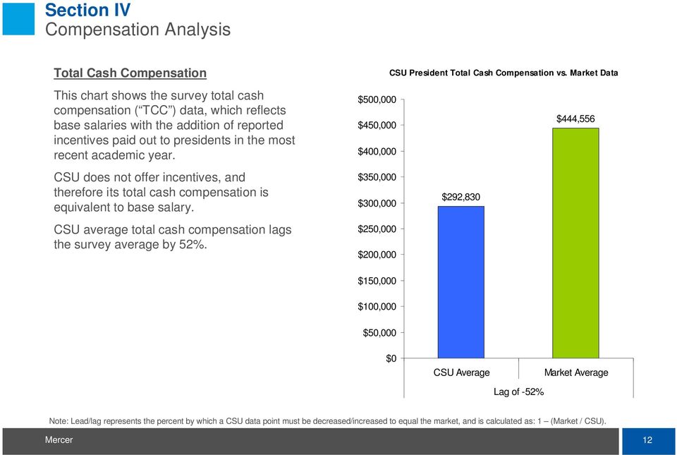 academic year. CSU does not offer incentives, and therefore its total cash compensation is equivalent to base salary. CSU average total cash compensation lags the survey average by 52%.