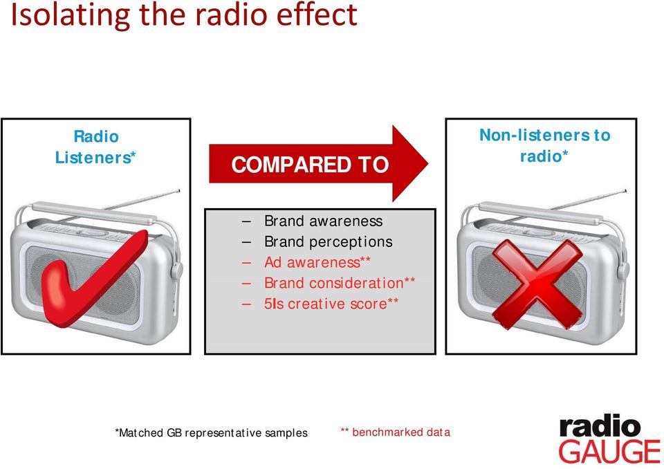 perceptions Ad awareness** Brand consideration** 5Is