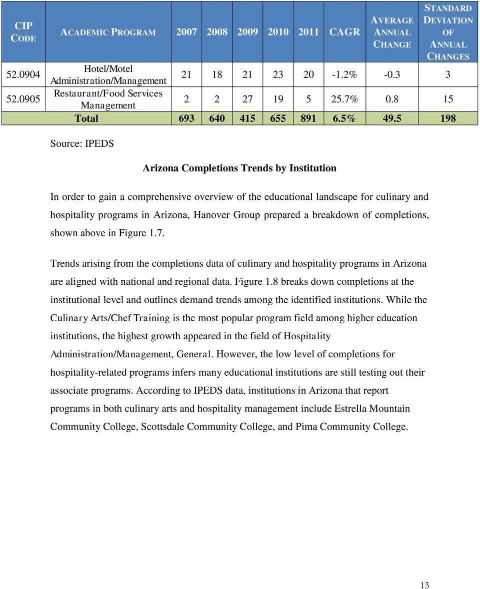 5 198 Source: IPEDS Arizona Completions Trends by Institution In order to gain a comprehensive overview of the educational landscape for culinary and hospitality programs in Arizona, Hanover Group