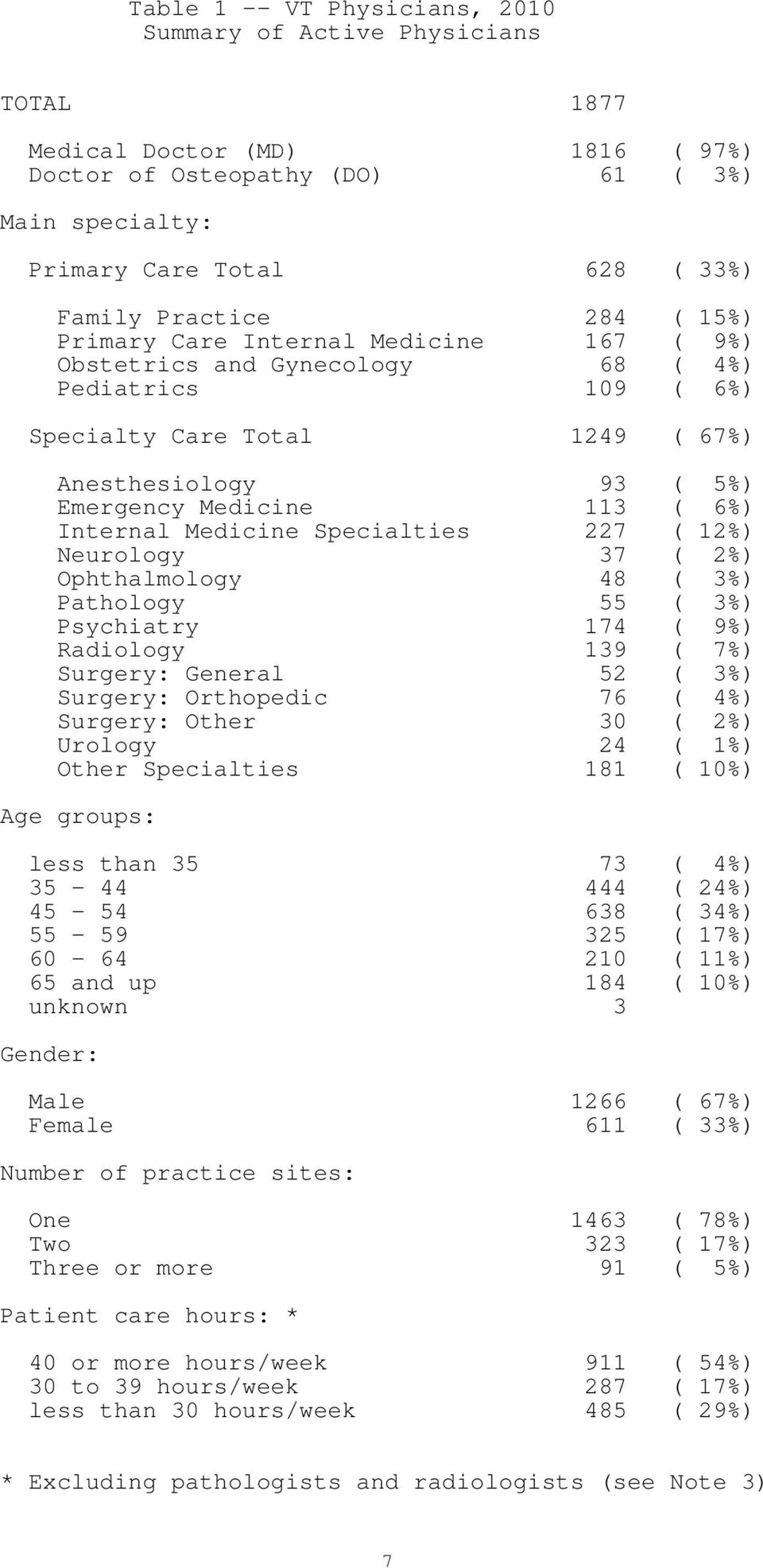 Internal Medicine Specialties 227 ( 12%) Neurology 37 ( 2%) Ophthalmology 48 ( 3%) Pathology 55 ( 3%) Psychiatry 174 ( 9%) Radiology 139 ( 7%) Surgery: General 52 ( 3%) Surgery: Orthopedic 76 ( 4%)