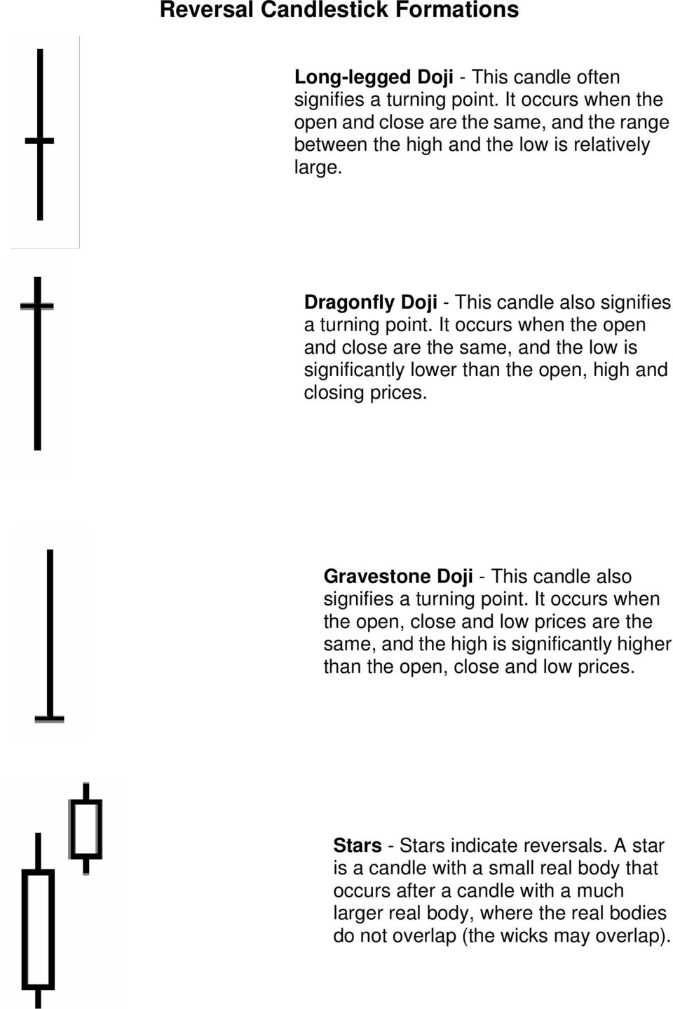 It occurs when the open and close are the same, and the low is significantly lower than the open, high and closing prices. Gravestone Doji - This candle also signifies a turning point.