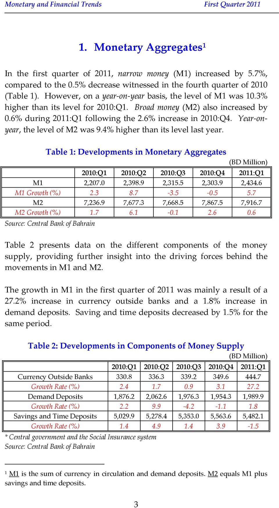 Year-onyear, the level of M2 was 9.4% higher than its level last year. Table 1: Developments in Monetary Aggregates (BD Million) M1 2,207.0 2,398.9 2,315.5 2,303.9 2,434.6 M1 Growth (%) 2.3 8.7-3.5-0.