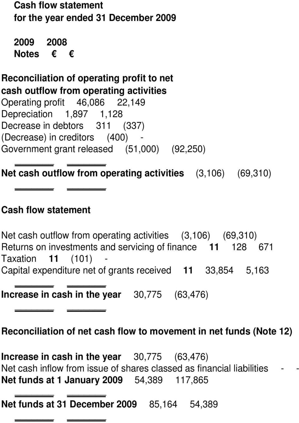 Net cash outflow from operating activities (3,106) (69,310) Returns on investments and servicing of finance 11 128 671 Taxation 11 (101) - Capital expenditure net of grants received 11 33,854 5,163