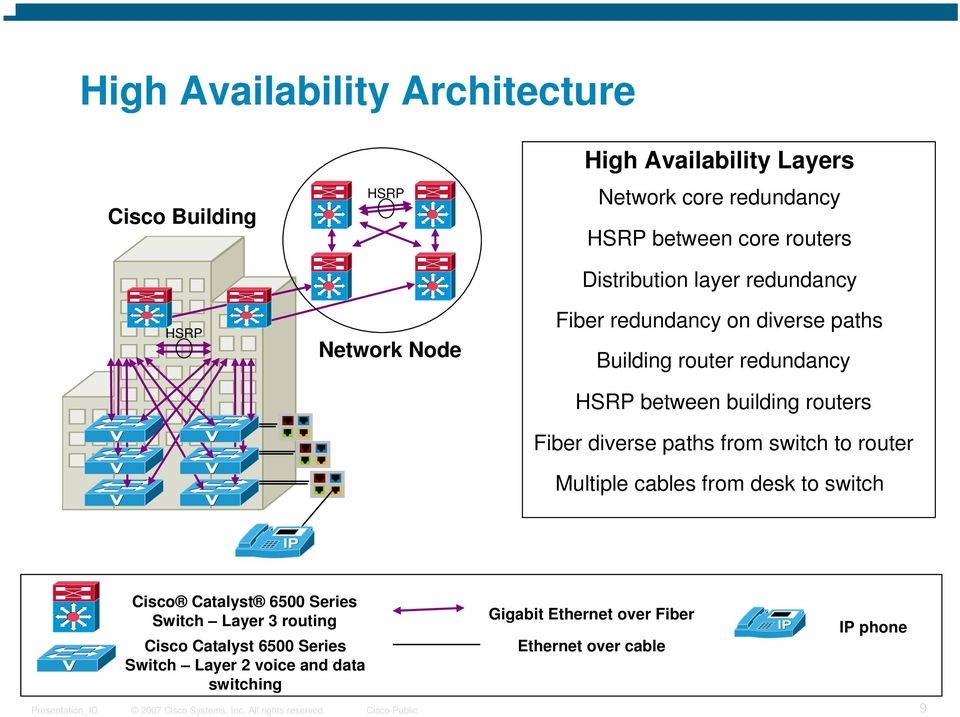 building routers Fiber diverse paths from switch to router Multiple cables from desk to switch Cisco Catalyst 6500 Series Switch