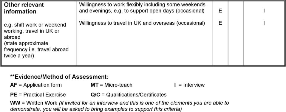 Micro-teach I = Interview P = Practical xercise Q/C = Qualifications/Certificates WW = Written Work (if invited for an interview and this is one of the