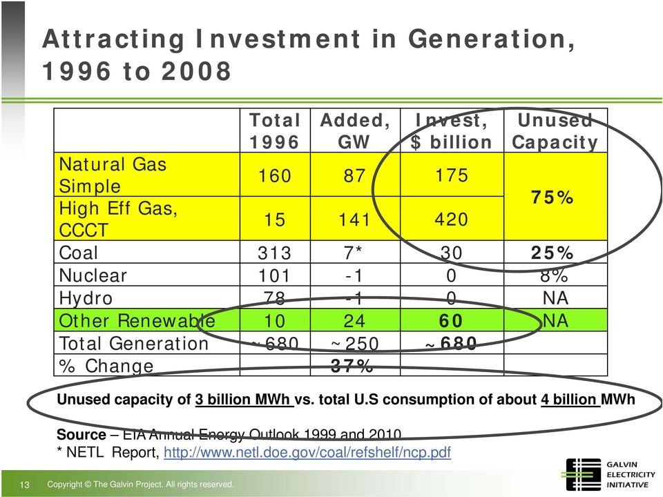 ~680 ~250 ~680 % Change 37% Unused capacity of 3 billion MWh vs. total U.