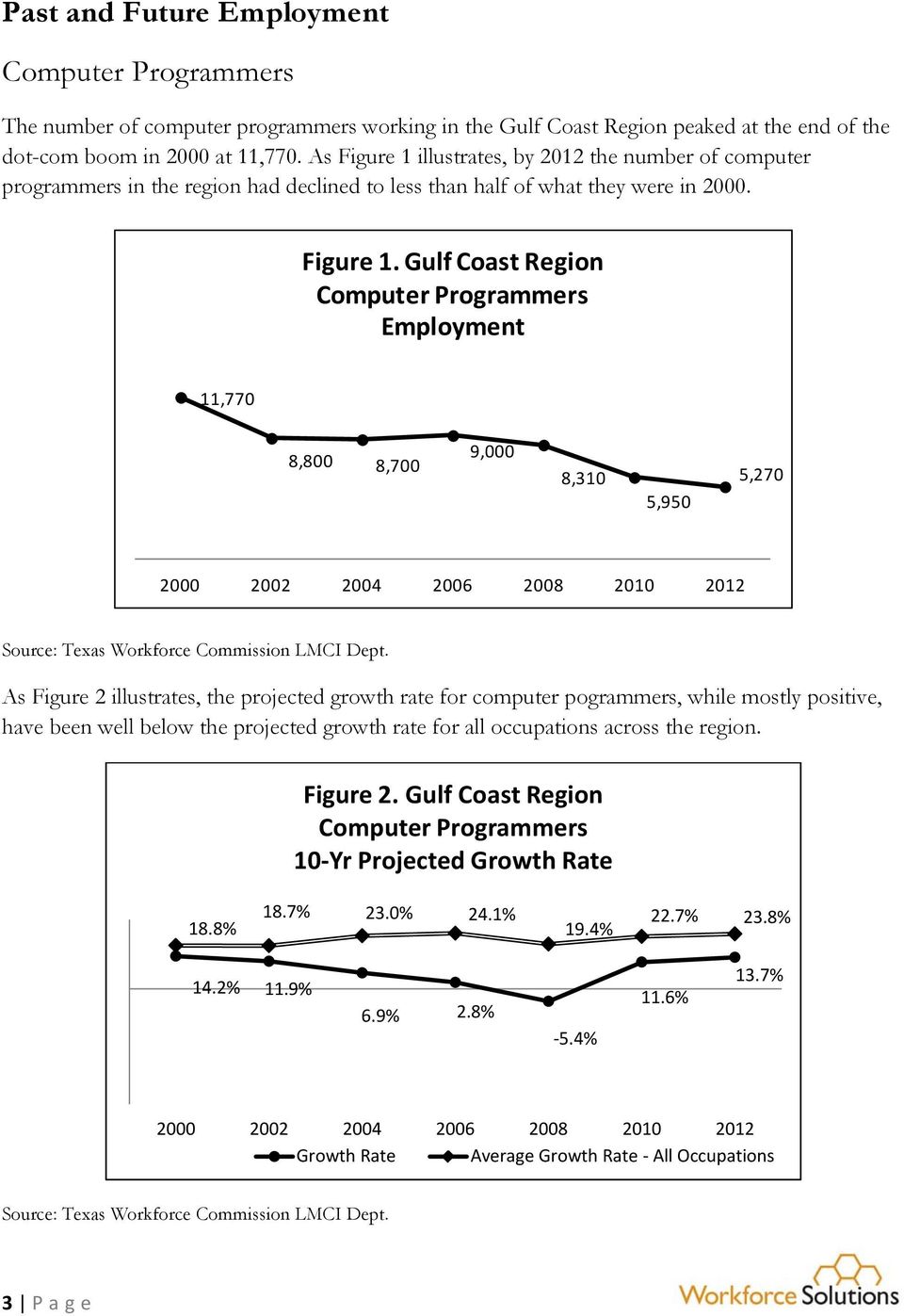 As Figure 2 illustrates, the projected growth rate for computer pogrammers, while mostly positive, have been well below the projected growth rate for all occupations across the region. Figure 2. Gulf Coast Region 10-Yr Projected Growth Rate 18.