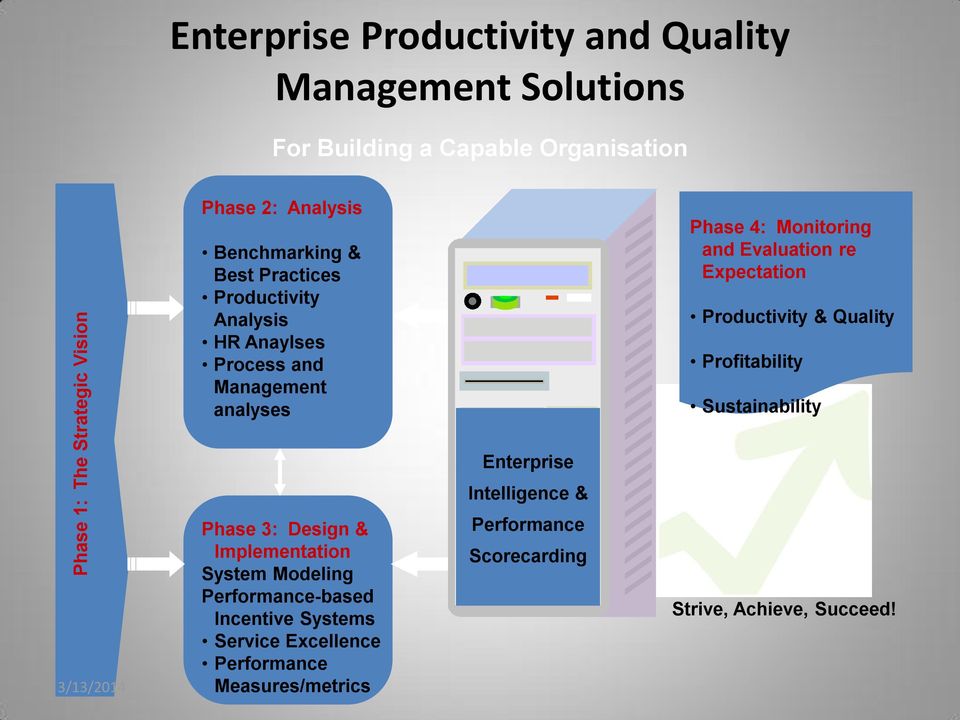re Expectation Productivity & Quality Profitability Sustainability Enterprise Intelligence & Phase 3: Design & Implementation System