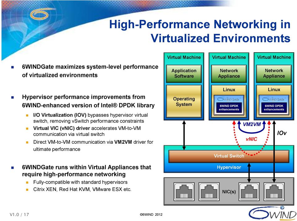 performance constraints Virtual VIC (vnic) driver accelerates VM-to-VM communication via virtual switch Direct VM-to-VM communication via VM2VM driver for ultimate performance Operating System Linux