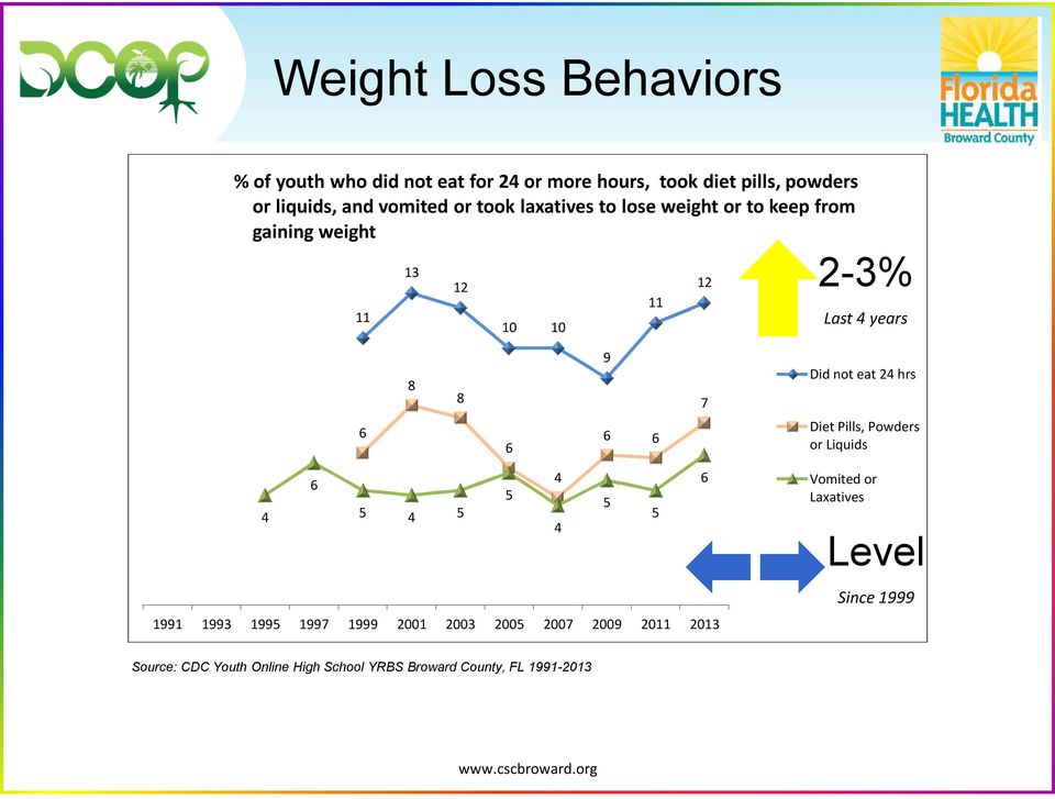 keep from gaining weight 11 13 10 10 11 2-3% Last 4 years 9 7 Did not eat 24 hrs