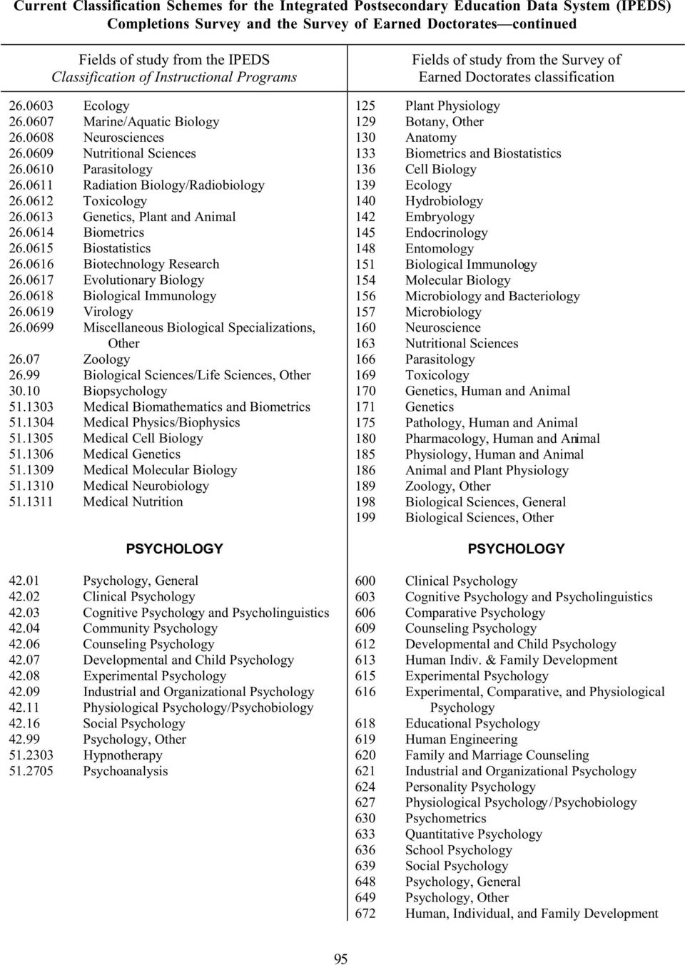 0699 Miscellaneous Biological Specializations, Other 26.07 Zoology 26.99 Biological Sciences/Life Sciences, Other 30.10 Biopsychology 51.1303 Medical Biomathematics and Biometrics 51.