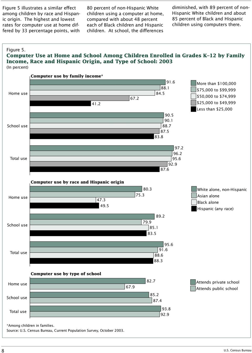 Black children and Hispanic children. At school, the differences diminished, with 89 percent of non- Hispanic White children and about 85 percent of Black and Hispanic children using computers there.
