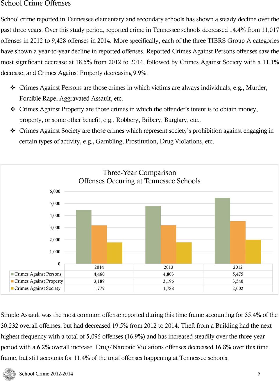 More specifically, each of the three TIBRS Group A categories have shown a year-to-year decline in reported offenses. Reported Crimes Against Persons offenses saw the most significant decrease at 18.