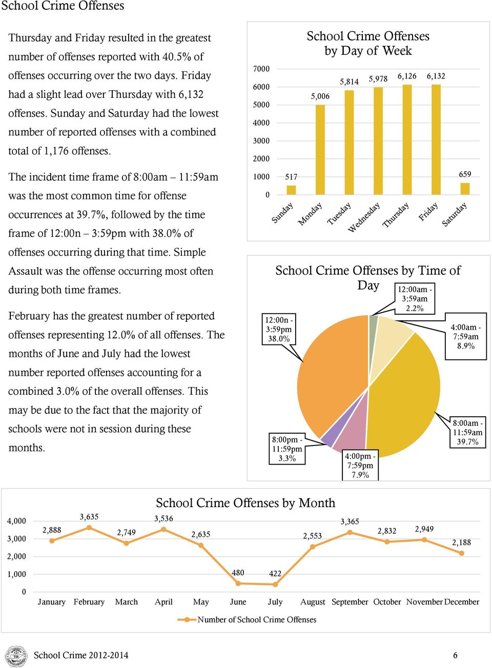 The incident time frame of 8:00am 11:59am was the most common time for offense occurrences at 39.7%, followed by the time frame of 12:00n 3:59pm with 38.0% of offenses occurring during that time.