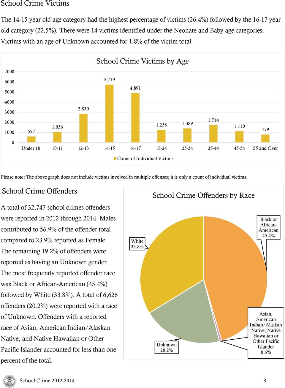 School Crime Victims by Age 7000 6000 5000 5,719 4,891 4000 3000 2,830 2000 1000 597 1,036 1,238 1,389 1,714 1,110 779 0 Under 10 10-11 12-13 14-15 16-17 18-24 25-34 35-44 45-54 55 and Over Count of