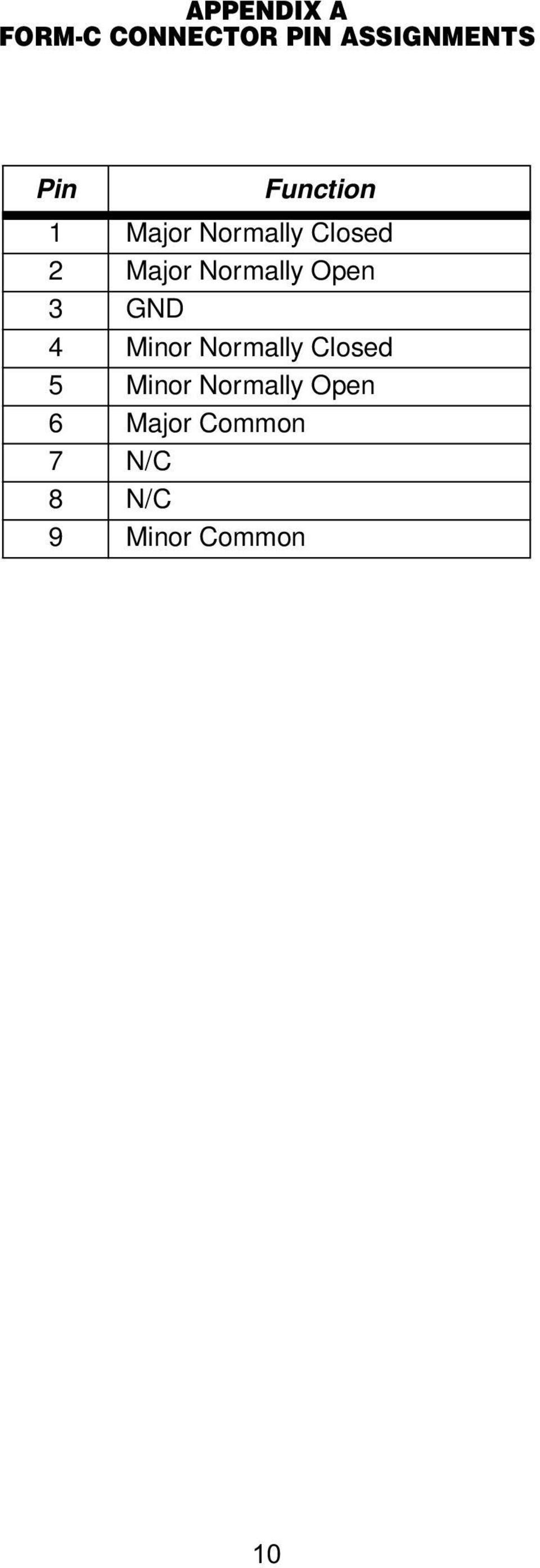 Open 3 GND 4 Minor Normally Closed 5 Minor