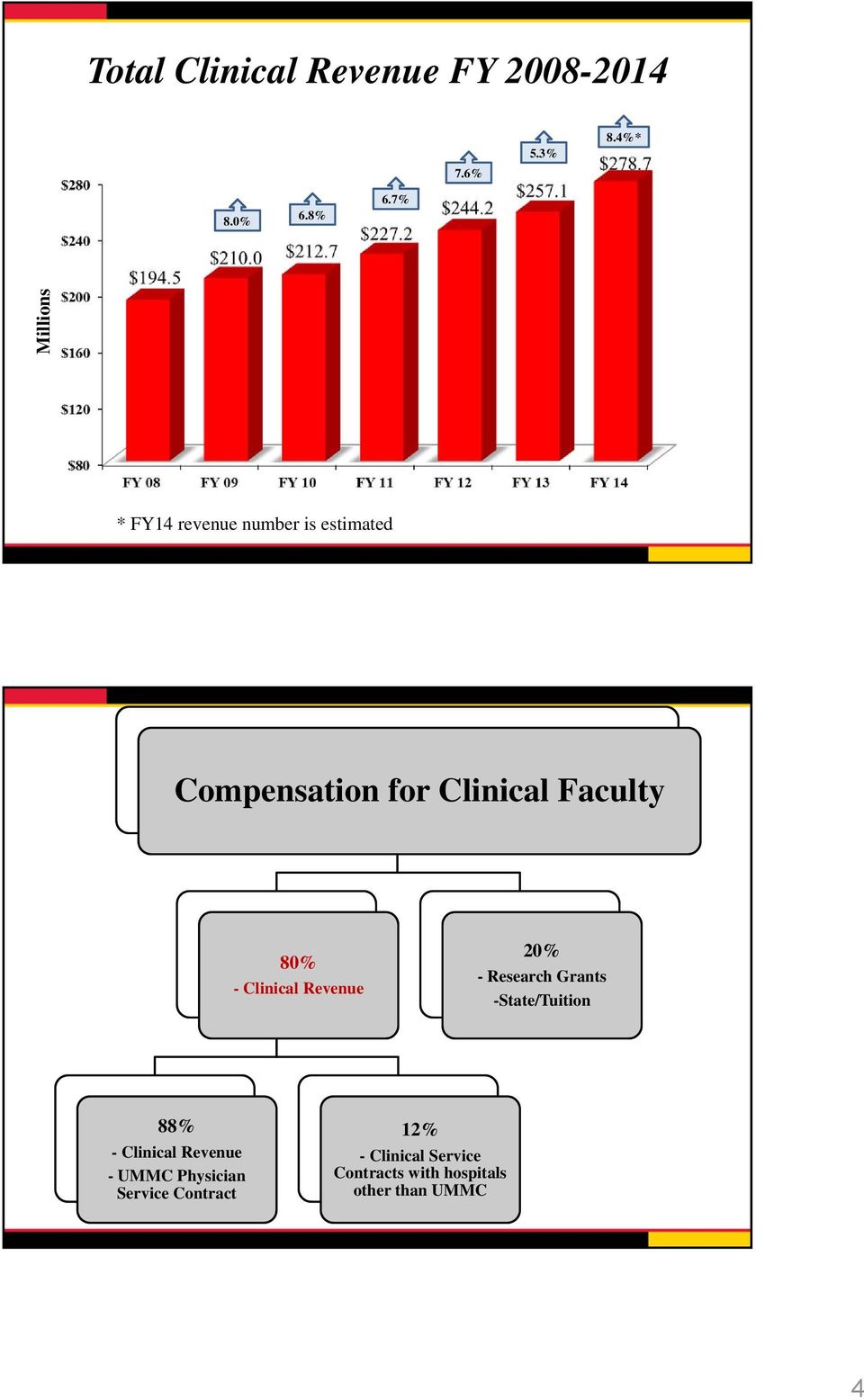 80% - Clinical Revenue 20% - Research Grants -State/Tuition 88% - Clinical