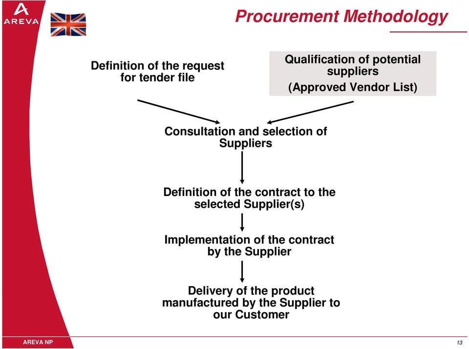 Definition of the contract to the selected Supplier(s) Implementation of the contract