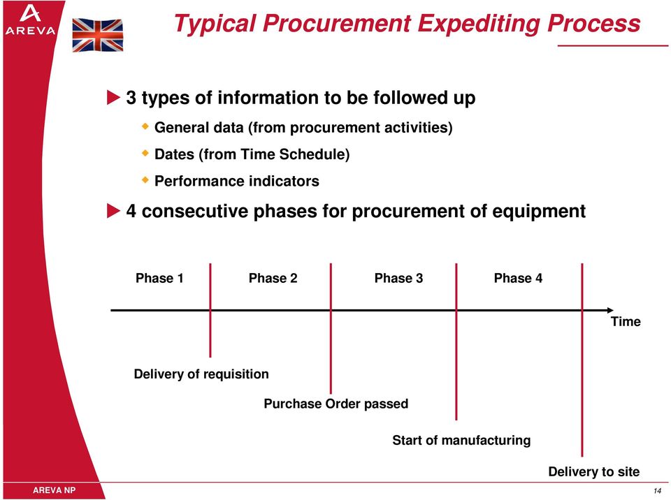 consecutive phases for procurement of equipment Phase 1 Phase 2 Phase 3 Phase 4 Time