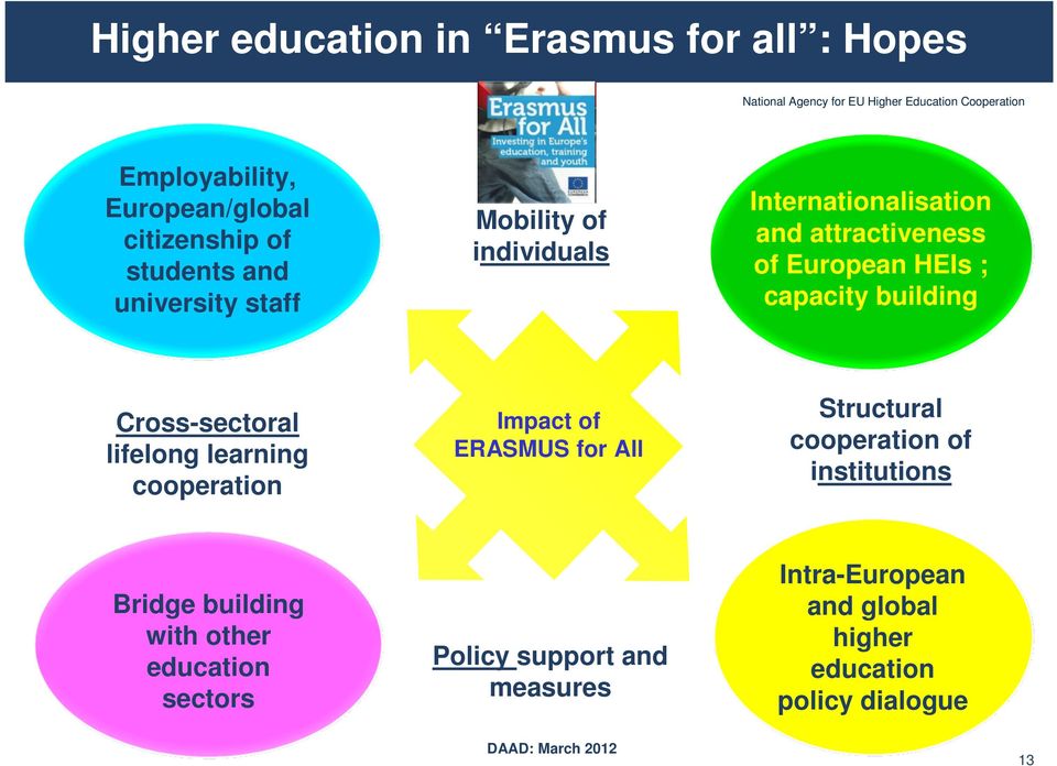 capacity building Cross-sectoral lifelong learning cooperation Impact of ERASMUS for All Structural cooperation of institutions Bridge