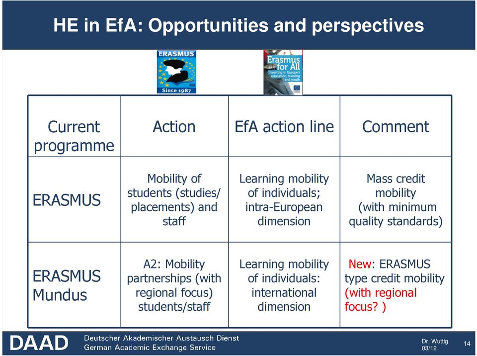 mobility (with minimum quality standards) ERASMUS Mundus A2: Mobility partnerships (with regional focus)