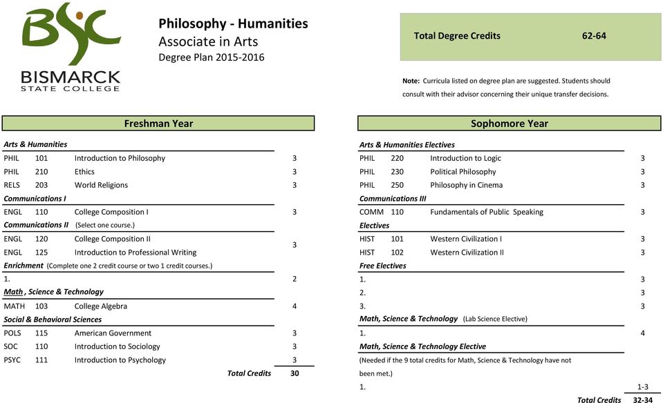 Freshman Year Sophomore Year Arts & Humanities Arts & Humanities Electives PHIL 101 Introduction to Philosophy 3 PHIL 220 Introduction to Logic 3 PHIL 210 Ethics 3 PHIL 230 Political Philosophy 3