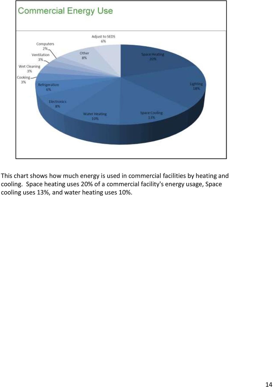 Space heating uses 20% of a commercial facility's