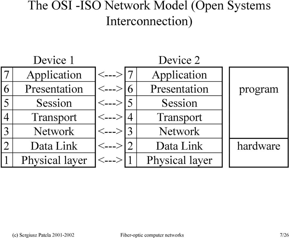 Transport <---> 4 Transport 3 Network <---> 3 Network 2 Data Link <---> 2 Data Link hardware 1