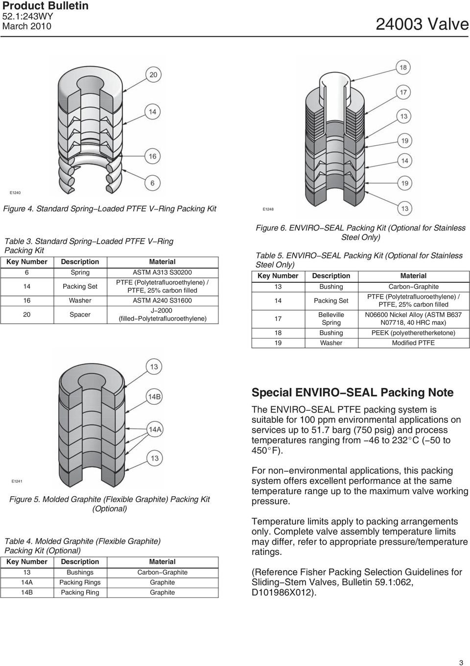S31600 20 Spacer J 2000 (filled Polytetrafluoroethylene) E1248 Figure 6. ENVIRO SEAL Packing Kit (Optional for Stainless Steel Only) Table 5.