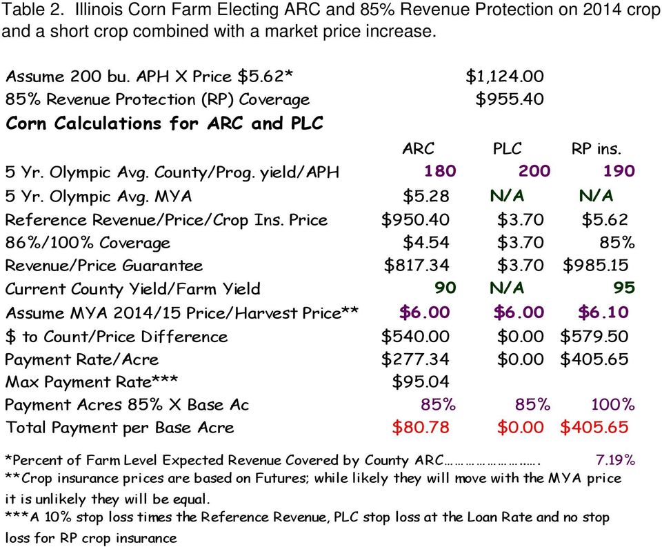 28 N/A N/A Reference Revenue/Price/Crop Ins. Price $950.40 $3.70 $5.62 86%/100% Coverage $4.54 $3.70 85% Revenue/Price Guarantee $817.34 $3.70 $985.