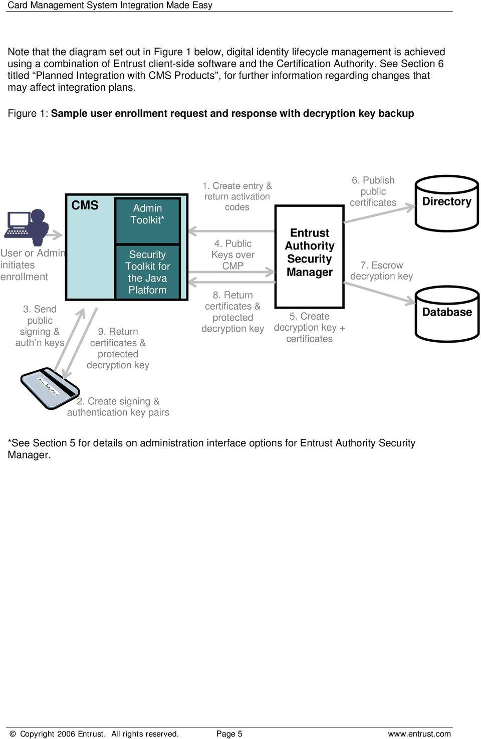 Figure 1: Sample user enrollment request and response with decryption key backup User or Admin initiates enrollment 3.