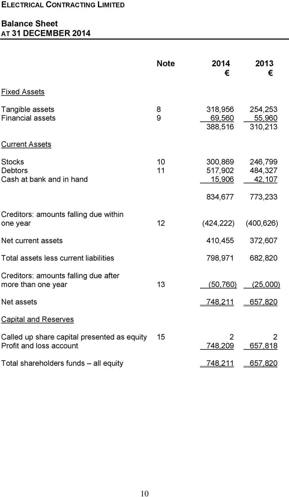assets 410,455 372,607 Total assets less current liabilities 798,971 682,820 Creditors: amounts falling due after more than one year 13 (50,760) (25,000) Net assets