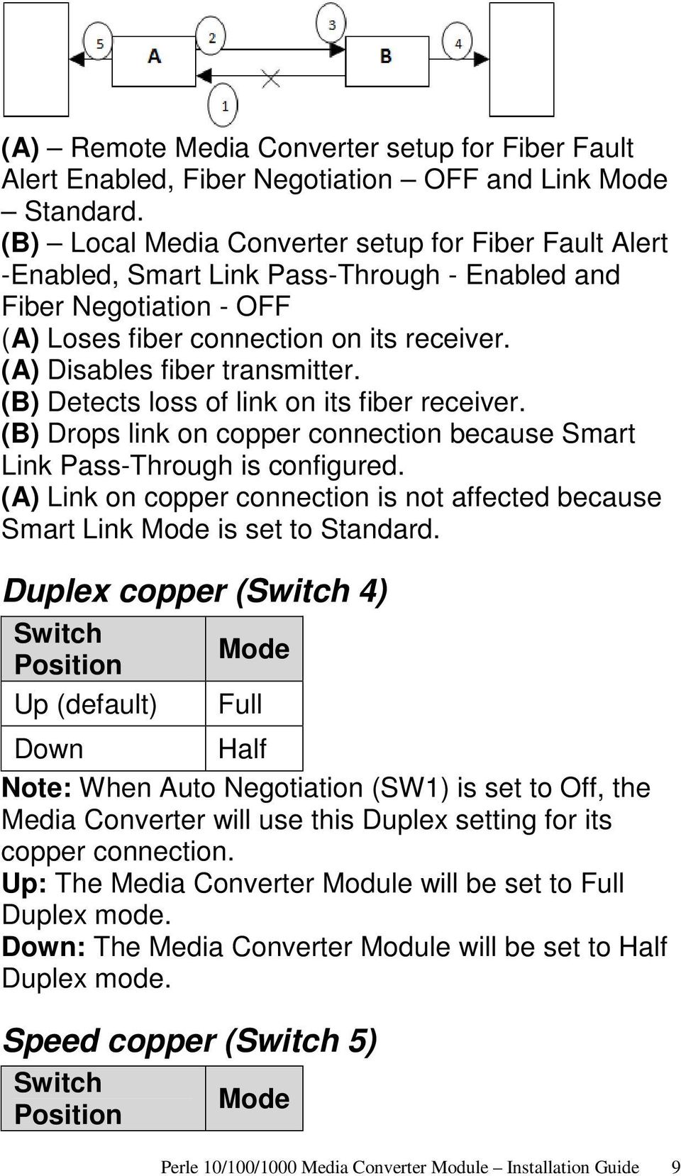 (A) Disables fiber transmitter. (B) Detects loss of link on its fiber receiver. (B) Drops link on copper connection because Smart Link Pass-Through is configured.