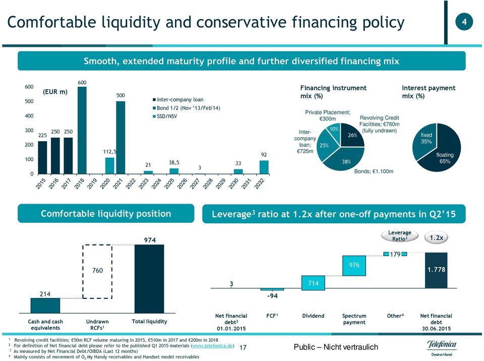 Facilities; 760m (fully undrawn) Bonds;.00m Interest payment mix (%) fixed 35% 25% floating 65% Comfortable liquidity position Leverage 3 ratio at.