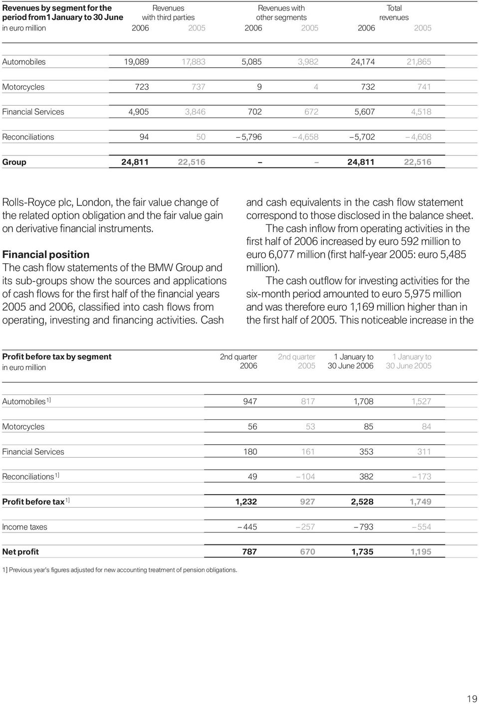 Rolls-Royce plc, London, the fair value change of the related option obligation and the fair value gain on derivative financial instruments.
