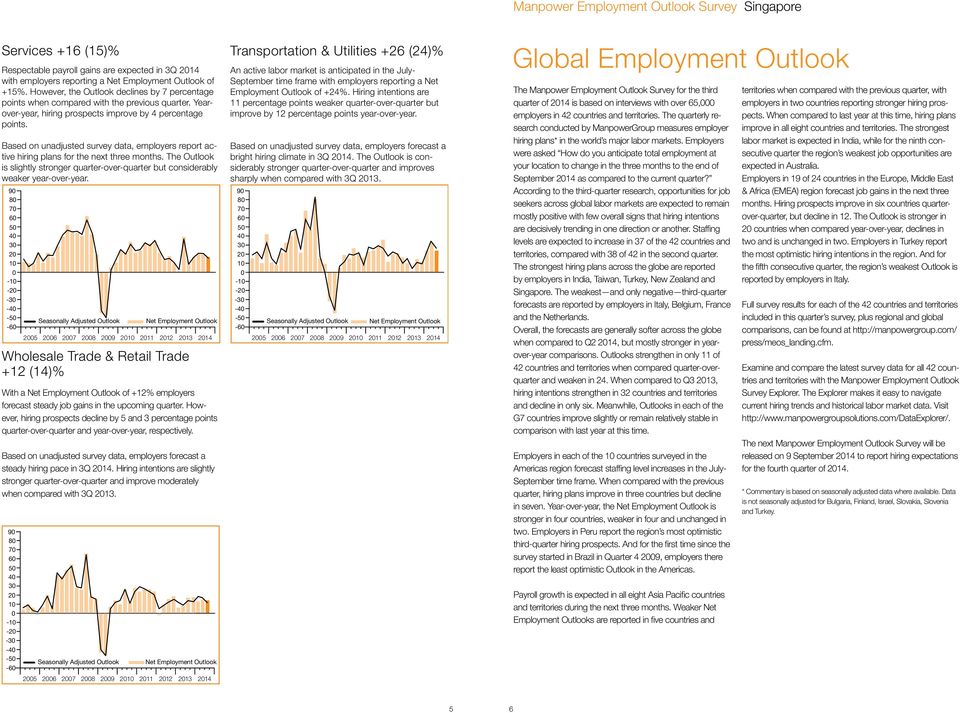 Based on unadjusted survey data, employers report active hiring plans for the next three months. The Outlook is slightly stronger quarter-over-quarter but considerably weaker year-over-year.