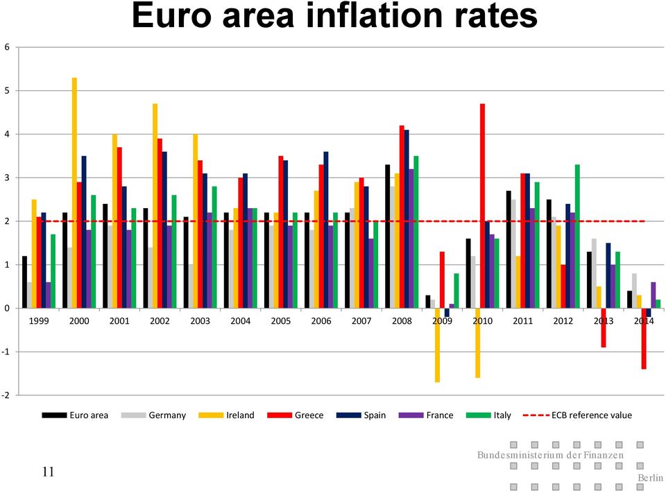 2011 2012 2013 2014-1 -2 Euro area Germany