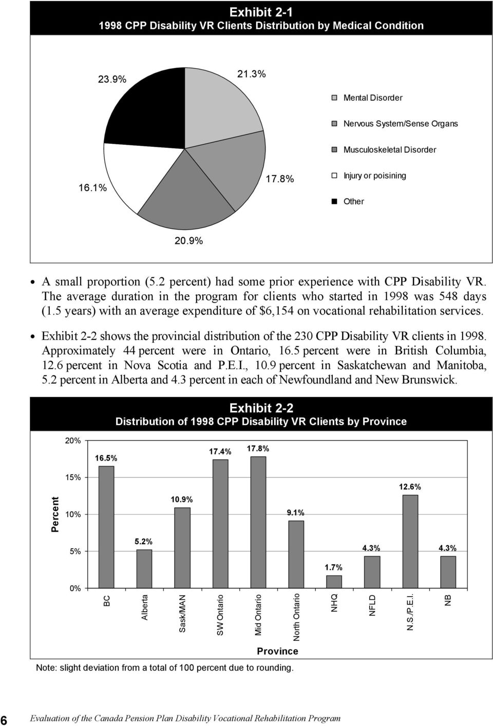 5 years) with an average expenditure of $6,154 on vocational rehabilitation services. Exhibit 2-2 shows the provincial distribution of the 230 CPP Disability VR clients in 1998.