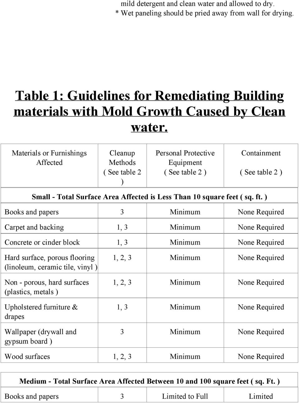 Materials or Furnishings Cleanup Personal Protective Containment Affected Methods Equipment ( See table 2 ( See table 2 ) ( See table 2 ) ) Small - Total Surface Area Affected is Less Than 10 square