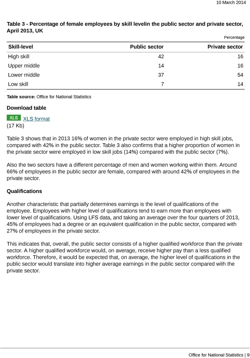 42% in the public sector. Table 3 also confirms that a higher proportion of women in the private sector were employed in low skill jobs (14%) compared with the public sector (7%).